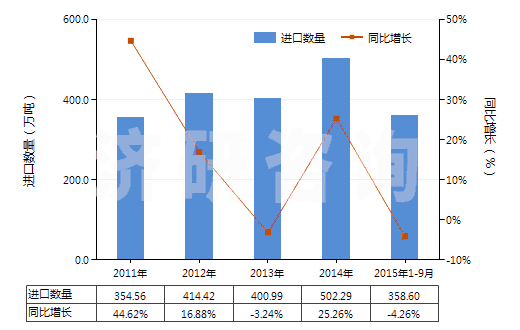 2011-2015年9月中國其他芳烴混合物（T=25℃，蒸餾出芳烴≥65％）(HS27075000)進口量及增速統(tǒng)計